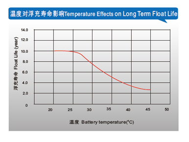 電信電池